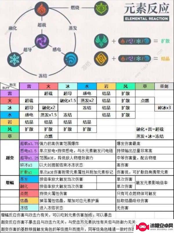 原神平a怎么伤害上千 原神高伤害元素组合攻略