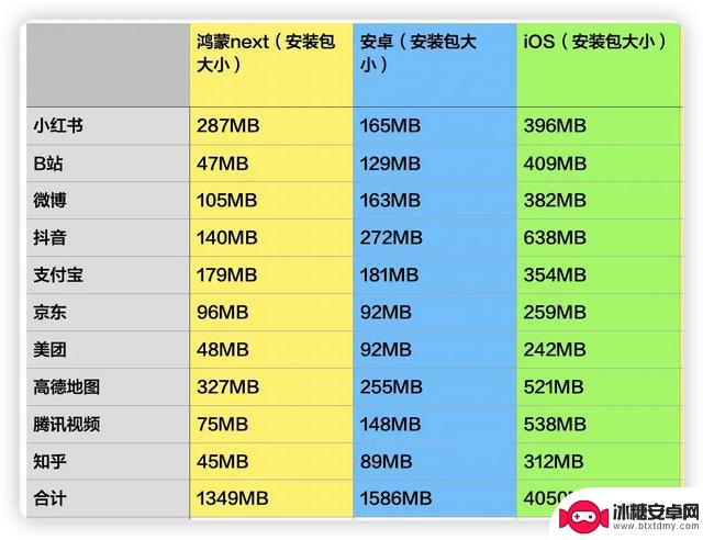 对比！新鸿蒙系统的 APP 与安卓、iOS 有何异同？