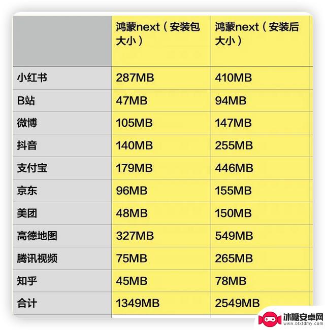 对比！新鸿蒙系统的 APP 与安卓、iOS 有何异同？