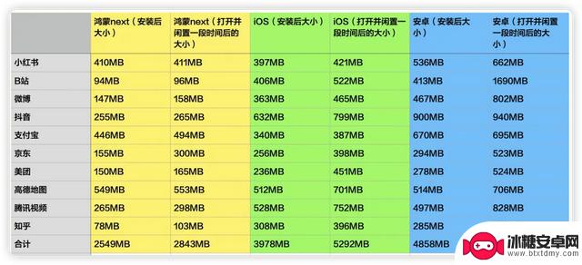 对比！新鸿蒙系统的 APP 与安卓、iOS 有何异同？