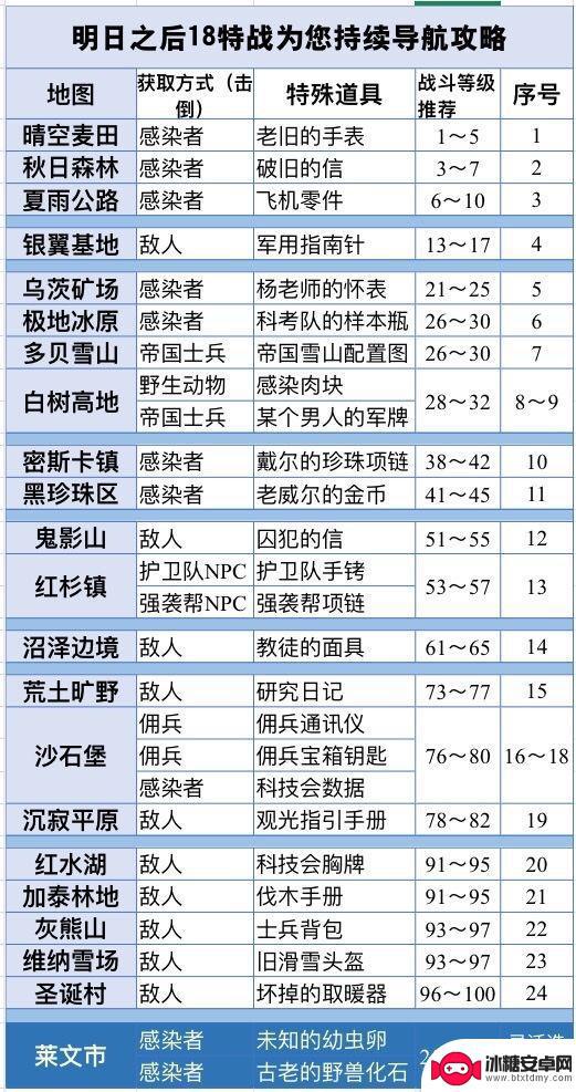 明日之后战斗熟练度怎么提升 《明日之后》战斗熟练度获取详细攻略