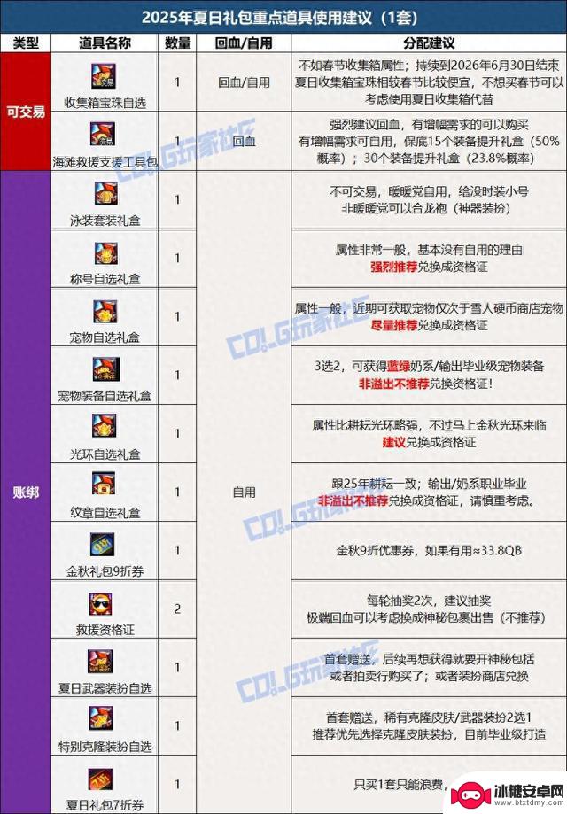DNF2025夏季套装多买多送回血攻略