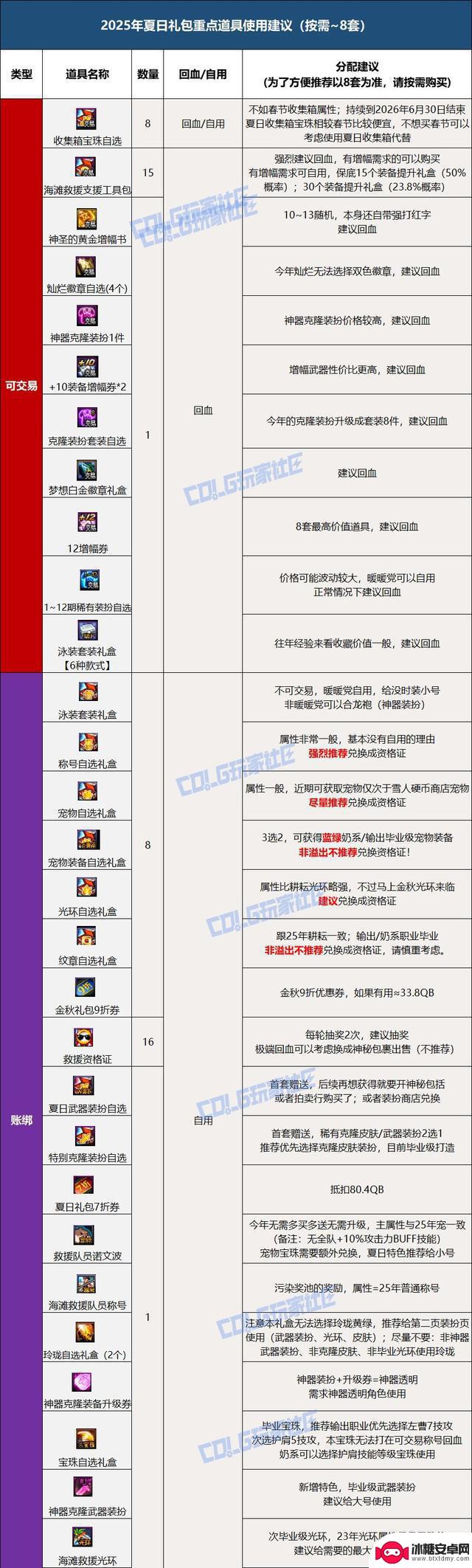 DNF2025夏季套装多买多送回血攻略