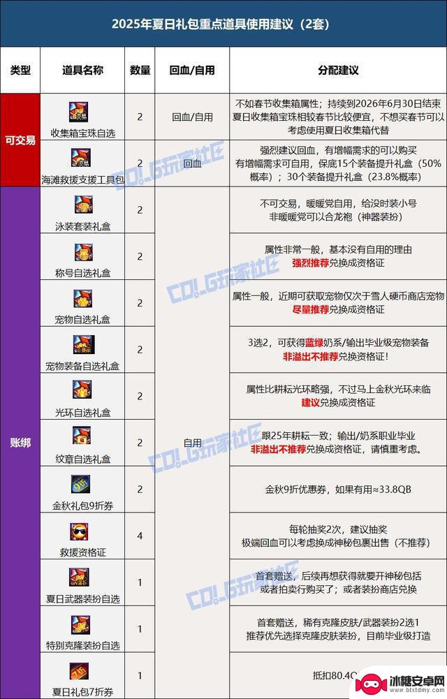 DNF2025夏季套装多买多送回血攻略