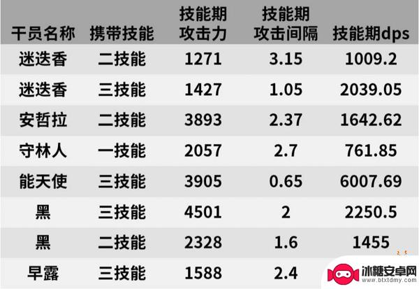 明日方舟迷迭香好用吗 明日方舟迷迭香的职业定位