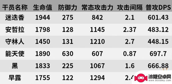 明日方舟迷迭香好用吗 明日方舟迷迭香的职业定位