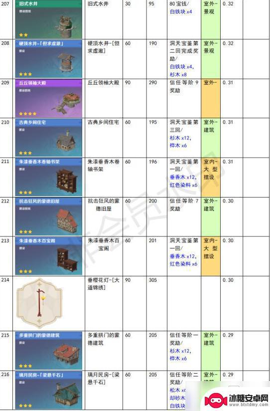 原神尘歌壶功能性建筑有哪些 《原神》家园系统尘歌壶全建筑负荷表详解