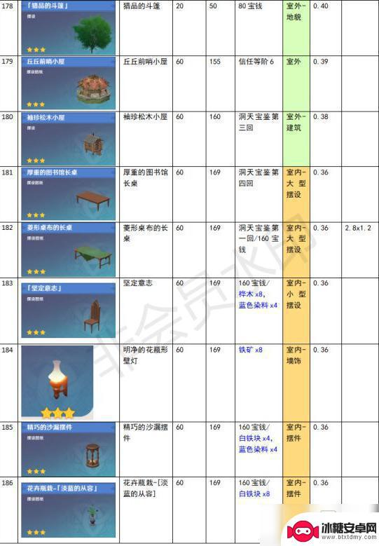 原神尘歌壶功能性建筑有哪些 《原神》家园系统尘歌壶全建筑负荷表详解