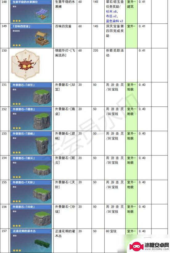 原神尘歌壶功能性建筑有哪些 《原神》家园系统尘歌壶全建筑负荷表详解