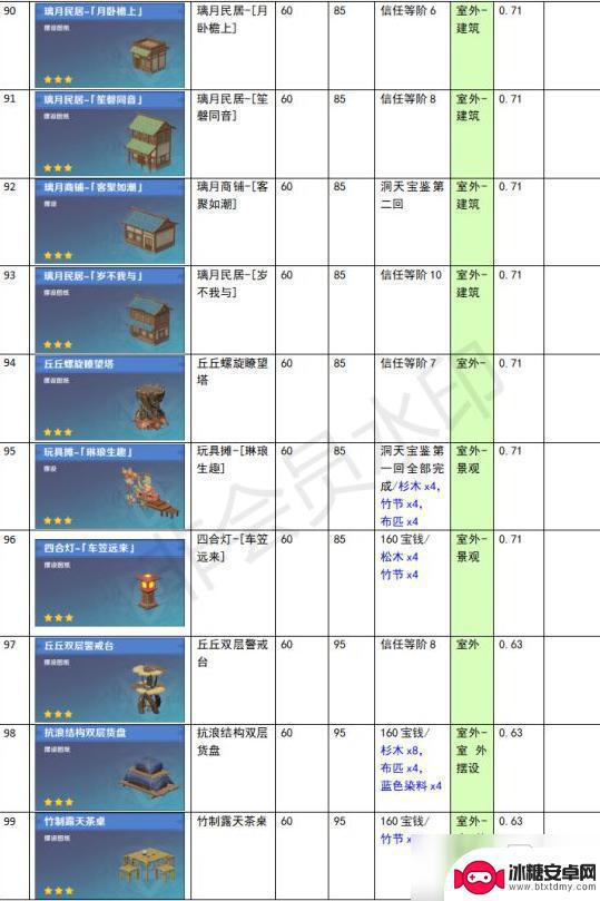 原神尘歌壶功能性建筑有哪些 《原神》家园系统尘歌壶全建筑负荷表详解