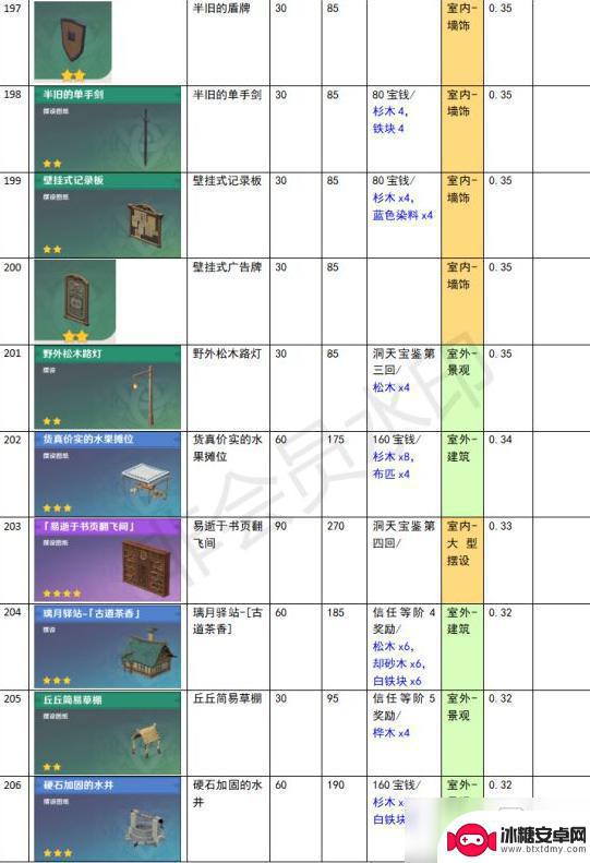 原神尘歌壶功能性建筑有哪些 《原神》家园系统尘歌壶全建筑负荷表详解