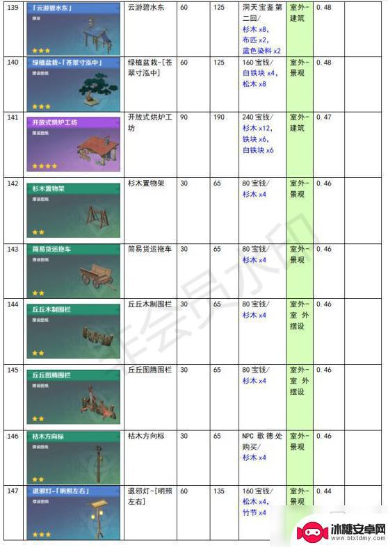 原神尘歌壶功能性建筑有哪些 《原神》家园系统尘歌壶全建筑负荷表详解