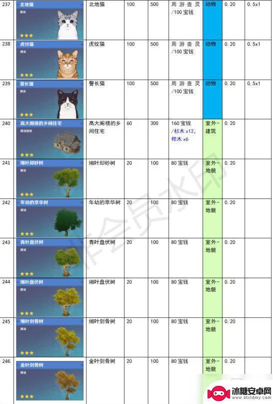 原神尘歌壶功能性建筑有哪些 《原神》家园系统尘歌壶全建筑负荷表详解