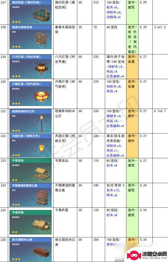 原神尘歌壶功能性建筑有哪些 《原神》家园系统尘歌壶全建筑负荷表详解