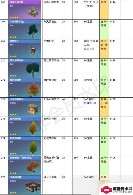 原神尘歌壶功能性建筑有哪些 《原神》家园系统尘歌壶全建筑负荷表详解