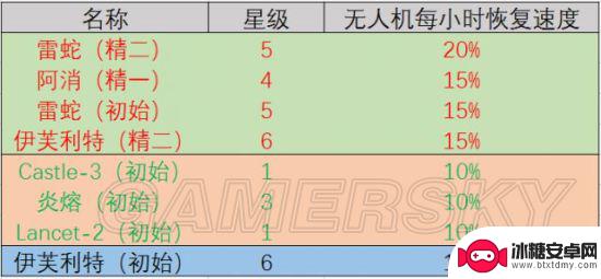 明日方舟孑后勤技能 明日方舟干员基建技能详解