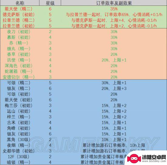 明日方舟孑后勤技能 明日方舟干员基建技能详解