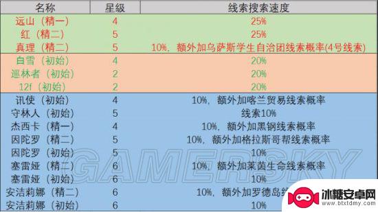 明日方舟孑后勤技能 明日方舟干员基建技能详解