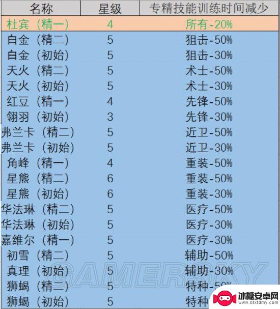 明日方舟孑后勤技能 明日方舟干员基建技能详解