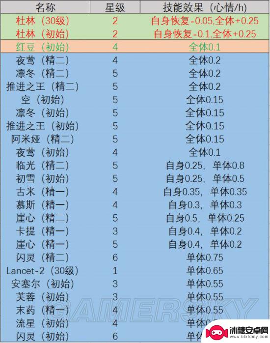 明日方舟孑后勤技能 明日方舟干员基建技能详解