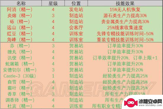 明日方舟孑后勤技能 明日方舟干员基建技能详解