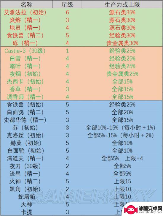 明日方舟孑后勤技能 明日方舟干员基建技能详解