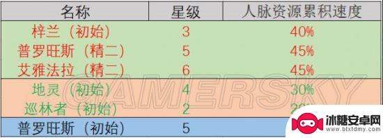 明日方舟孑后勤技能 明日方舟干员基建技能详解