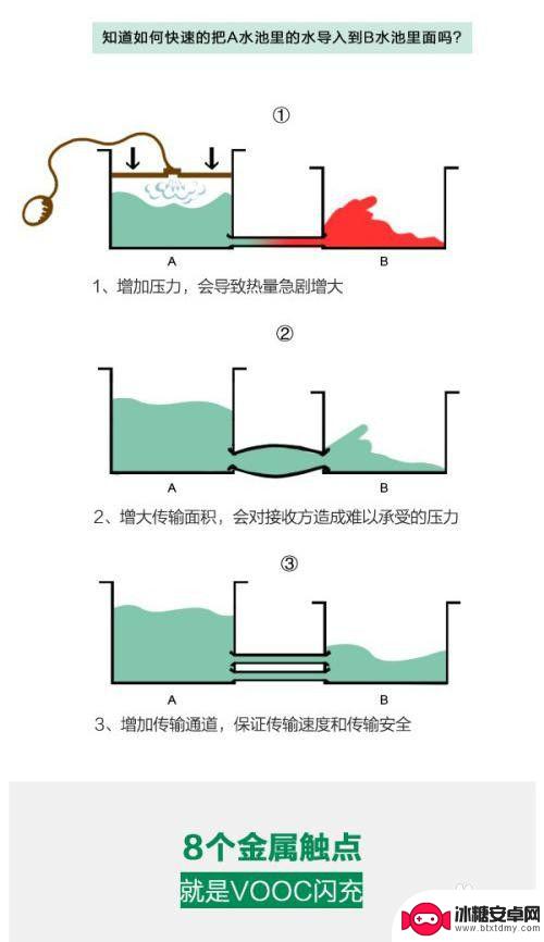 手机如何快速提高充电效率 手机快速充电技术原理解析