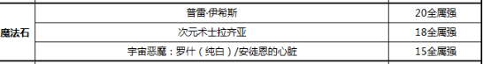 dnf男气功毕业附魔 《DNF》男气功2022最强毕业附魔推荐