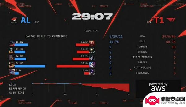 英雄联盟2025季中冠军赛淘汰赛:T1以2:3惜败AL,无缘MSI四强