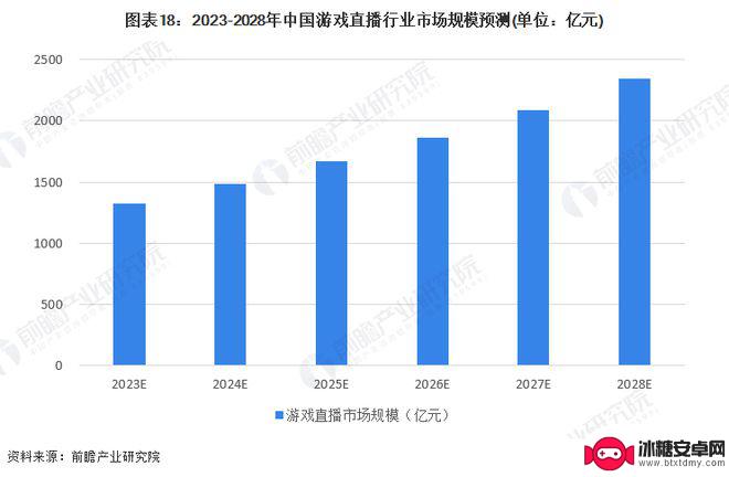 虎牙直播手机怎么说话 2023年中国游戏直播发展趋势预测