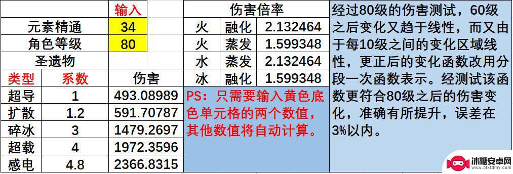 原神各种元素反应伤害排名 原神中哪个元素适合输出伤害