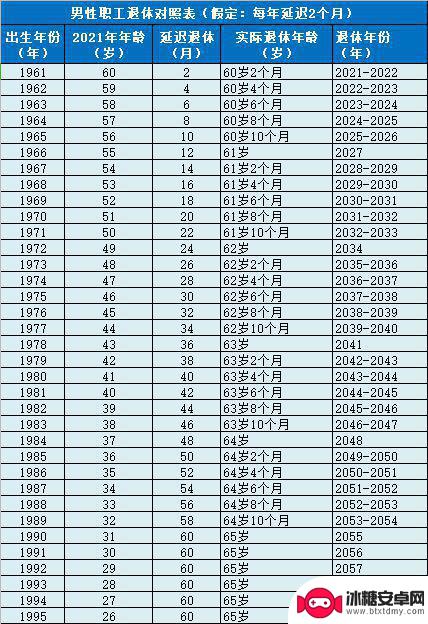 最新80后退休年龄一览表 70/80/90后退休年龄调整方案