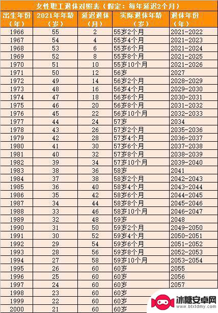 最新80后退休年龄一览表 70/80/90后退休年龄调整方案