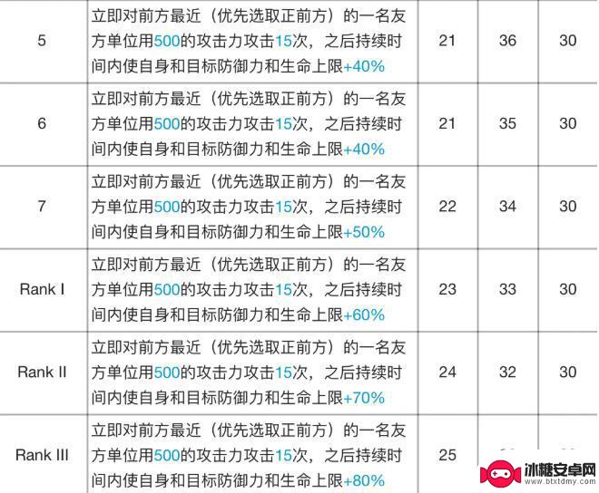 明日方舟阿专精三材料 明日方舟阿专精材料效果介绍