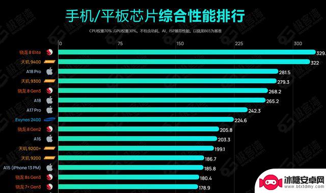 2025年购买安卓手机？这10款处理器最值得关注！