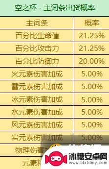 原神杯子主词条概率 《原神》3.6版全圣遗物词条爆率查询