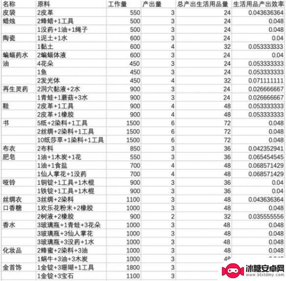 鼠托邦性价比最高的型号 《鼠托邦》生活用品购买攻略