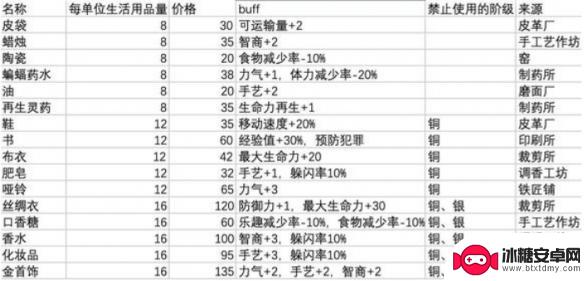 鼠托邦性价比最高的型号 《鼠托邦》生活用品购买攻略