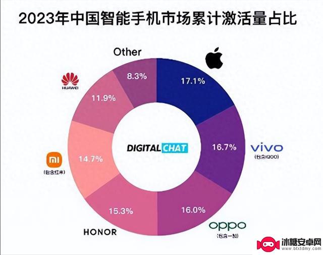 2023年，库克幸运地夺得iPhone销量冠军，躺平时代终结