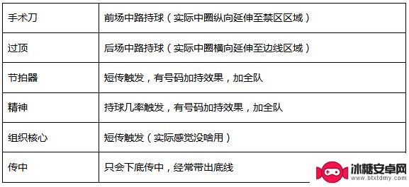 传奇冠军足球怎么变身的 传奇冠军足球进阶小技巧