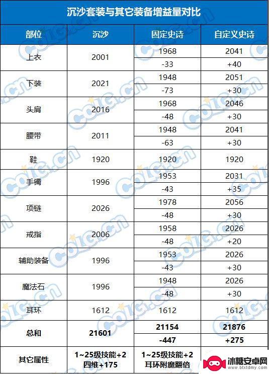 DNF：探讨新手奶最佳选择的沉沙套装改版分析