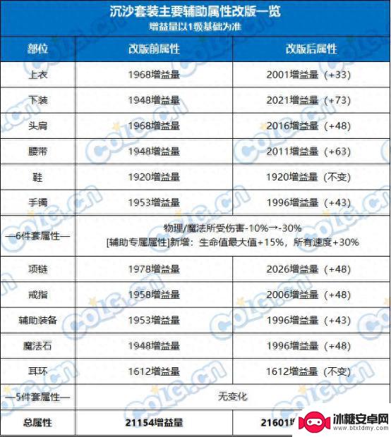 DNF：探讨新手奶最佳选择的沉沙套装改版分析