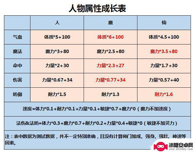 梦幻西游怎么能重新加人物点 梦幻西游2025年人物属性点重置攻略