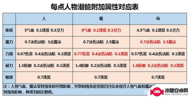 梦幻西游怎么能重新加人物点 梦幻西游2025年人物属性点重置攻略