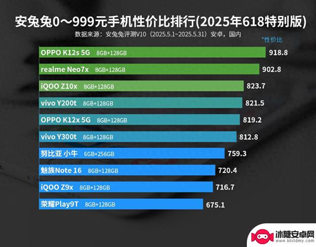 安卓百元机性价比排行榜：魅族Note16仅列第8，第1名毫不意外