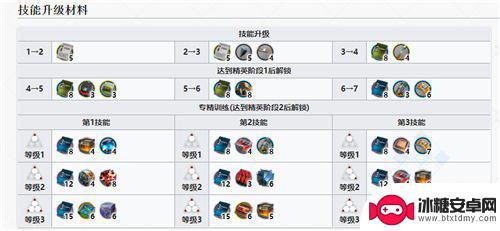 明日方舟棘刺专精材料表 明日方舟棘刺专三材料怎么获得