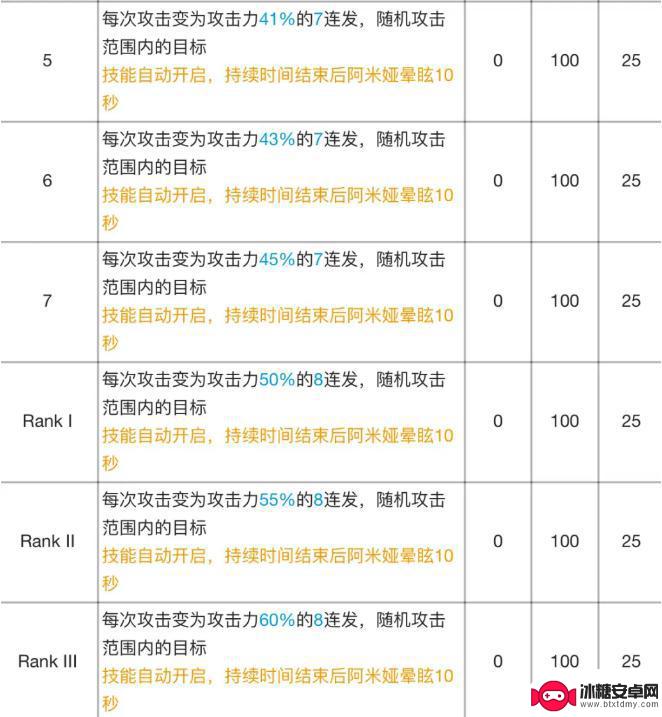 明日方舟莫斯奇诺专精材料 明日方舟阿米娅专精材料效果解析