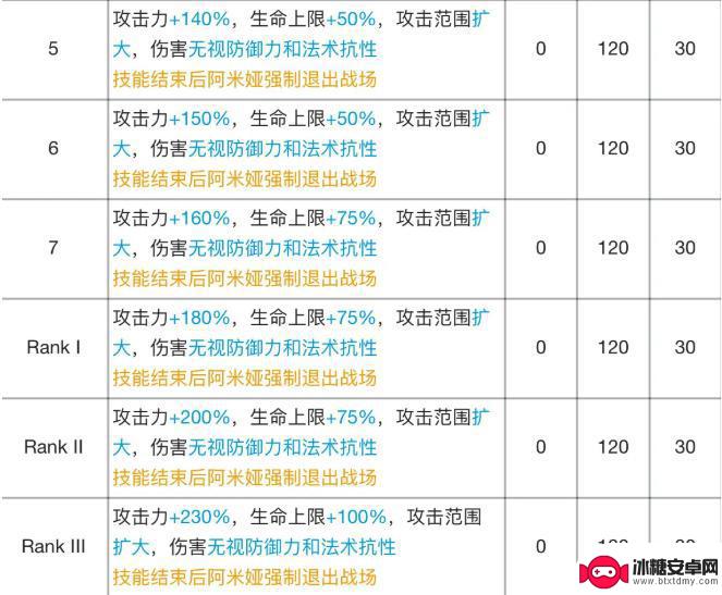 明日方舟莫斯奇诺专精材料 明日方舟阿米娅专精材料效果解析