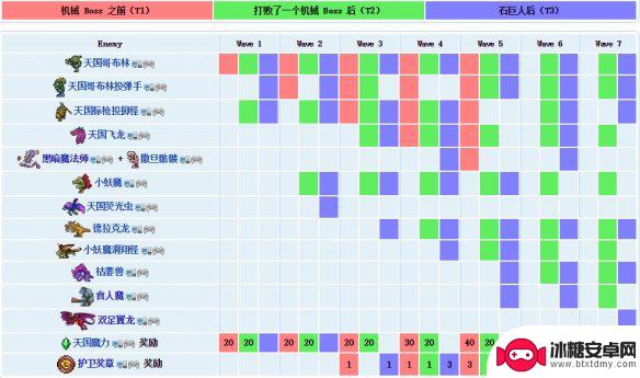 泰拉瑞亚怎么召唤凯撒军队 泰拉瑞亚撒旦军队入侵怎么对抗